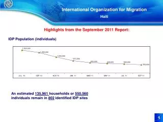 International Organization for Migration Haiti