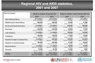 Regional HIV and AIDS statistics, 2001 and 2007