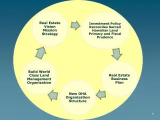 OHA Property Strategic Management