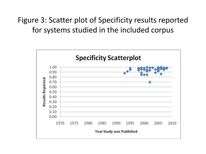 figure 3 scatter plot of specificity results reported for systems studied in the included corpus