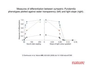 O Seehausen et al. Nature 455 , 620-626 (2008) doi:10.1038/nature07285