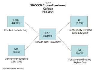 (Figure 1) SMCCCD Cross–Enrollment Ca ñada Fall 2004