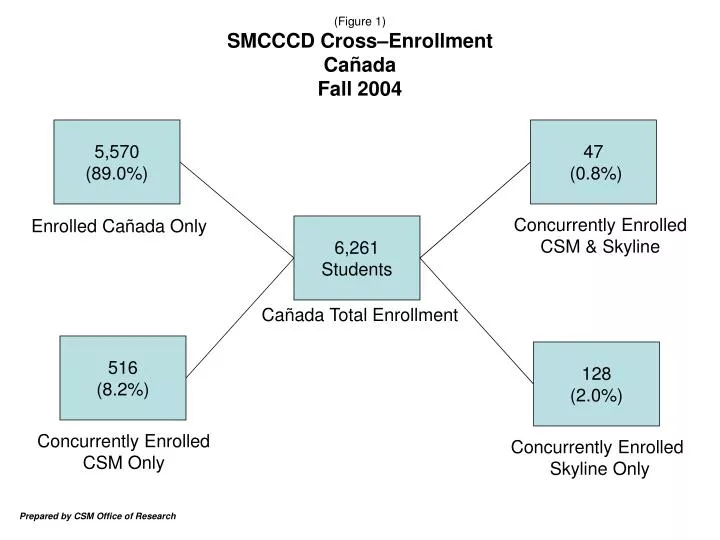figure 1 smcccd cross enrollment ca ada fall 2004