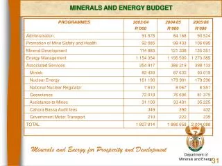 Minerals and Energy for Prosperity and Development