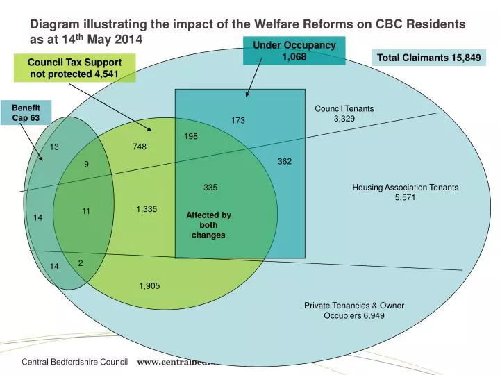 diagram illustrating the impact of the welfare reforms on cbc residents as at 14 th may 2014