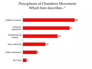 Perceptions of Chambers Movement Which best describes..”