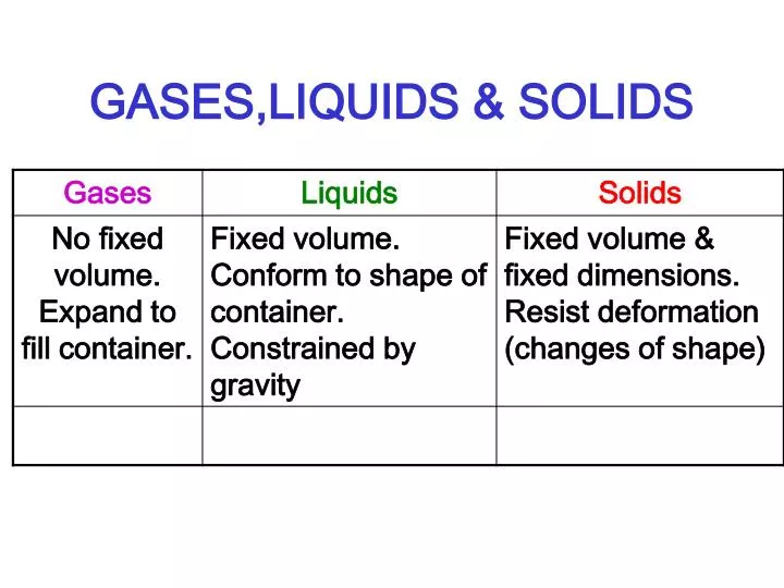 gases liquids solids