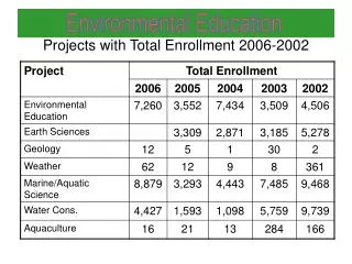 Projects with Total Enrollment 2006-2002