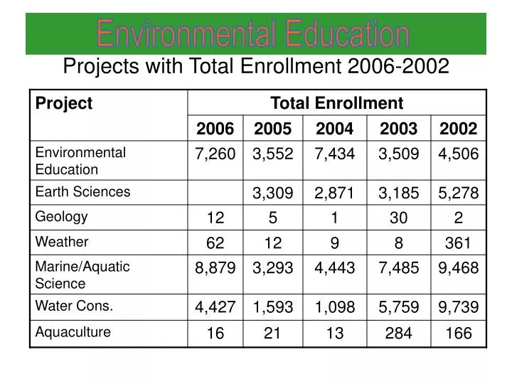 projects with total enrollment 2006 2002