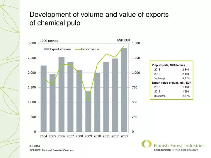 development of volume and value of exports of chemical pulp