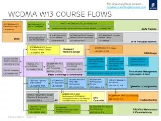 wcdma W13 course flows
