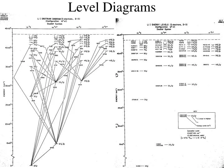 level diagrams