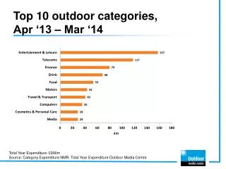 Top 10 outdoor categories, Apr ‘13 – Mar ‘14