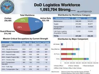 DoD Logistics Workforce 1,093,704 Strong….