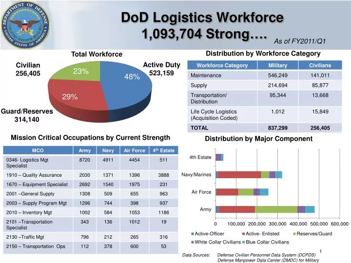 dod logistics workforce 1 093 704 strong