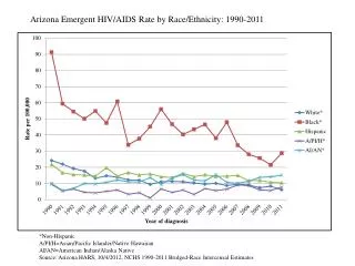 Arizona Emergent HIV/AIDS Rate by Race/Ethnicity: 1990-2011