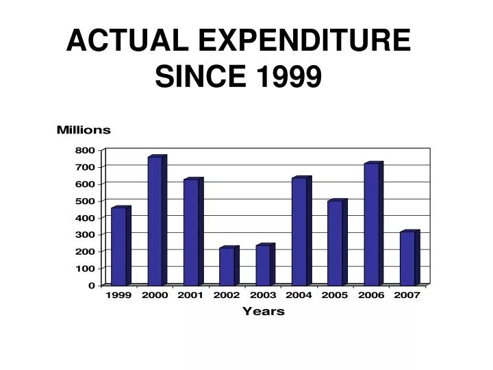 actual expenditure since 1999