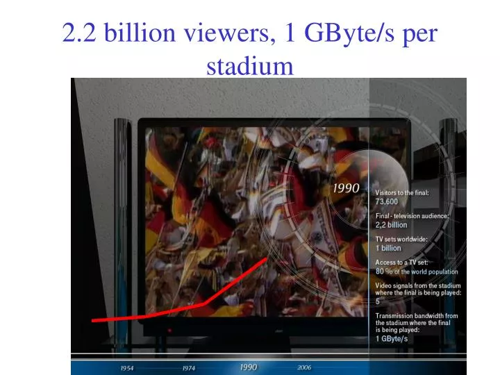 2 2 billion viewers 1 gbyte s per stadium