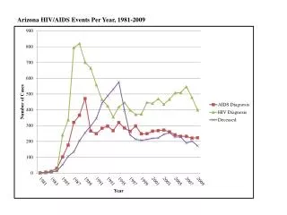 Arizona HIV/AIDS Events Per Year, 1981-2009