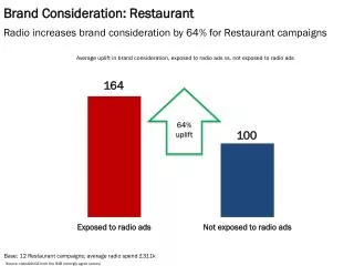 Brand Consideration: Restaurant