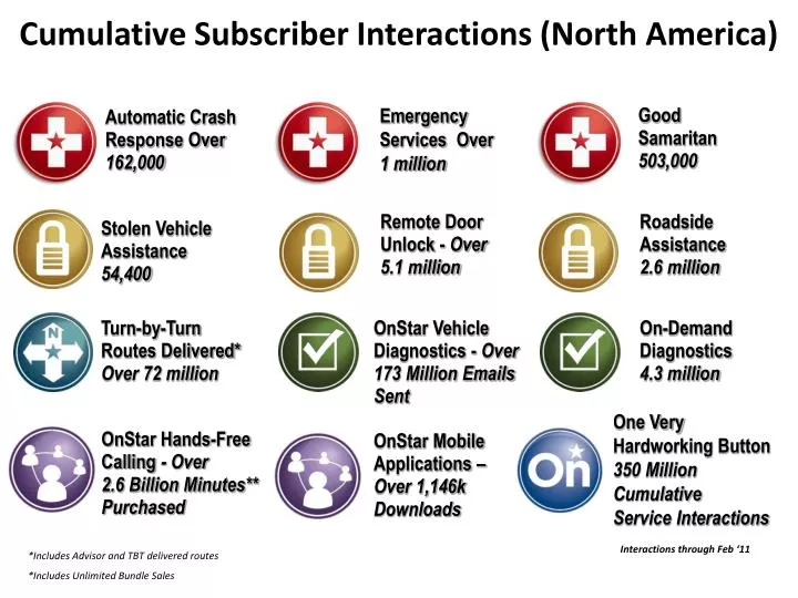 cumulative subscriber interactions north america