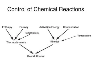 Control of Chemical Reactions