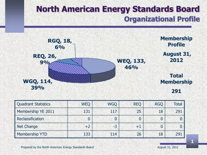 north american energy standards board organizational profile