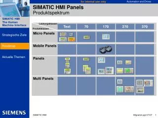 SIMATIC HMI Panels Produktspektrum