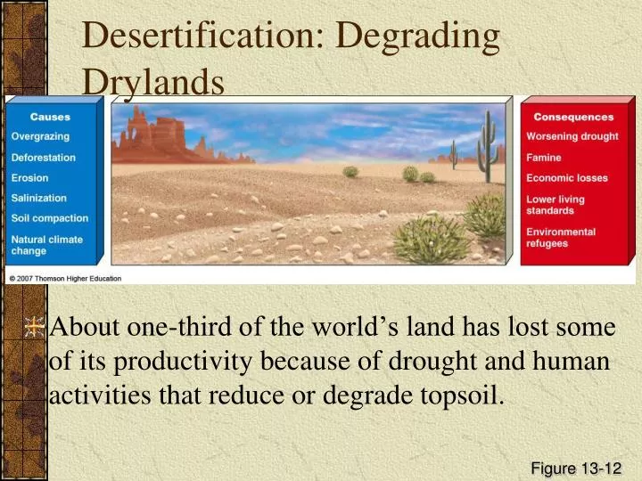 desertification degrading drylands
