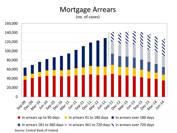 mortgage arrears no of cases