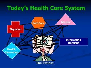 Today’s Health Care System