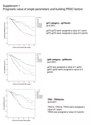 Supplement 1 Prognostic value of single parameters and building PRSC factors