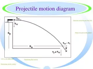 Projectile motion diagram