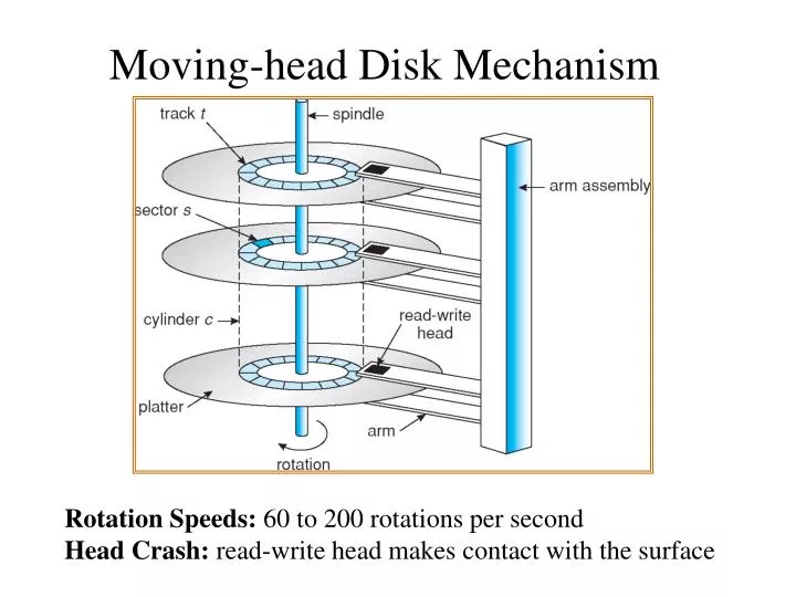 moving head disk mechanism