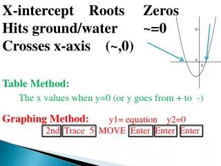 X-intercept Roots Zeros Hits ground/water ~= 0 Crosses x-axis (~,0)
