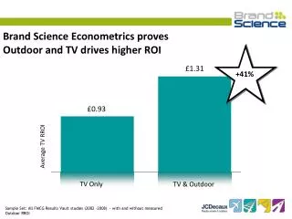 Brand Science Econometrics proves Outdoor and TV drives higher ROI