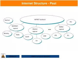 Internet Structure - Past