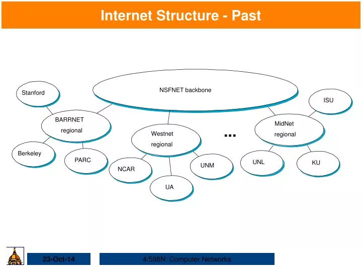 internet structure past