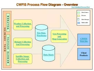 CWFIS Process Flow Diagram - Overview