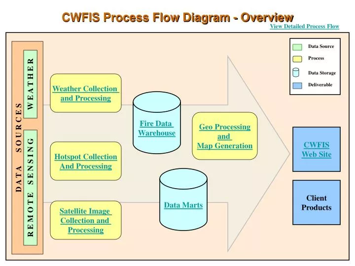 cwfis process flow diagram overview