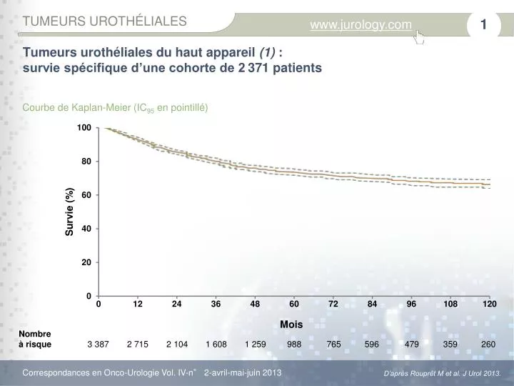 tumeurs uroth liales du haut appareil 1 survie sp cifique d une cohorte de 2 371 patients