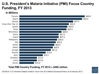 U.S. President’s Malaria Initiative (PMI) Focus Country Funding, FY 2013