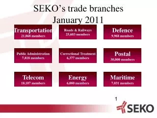 SEKO’s trade branches January 2011