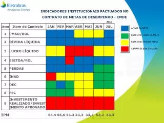 INDICADORES INSTITUCIONAIS PACTUADOS NO CONTRATO DE METAS DE DESEMPENHO - CMDE