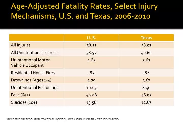 age adjusted fatality rates select injury mechanisms u s and texas 2006 2010