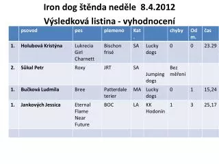 Iron dog štěnda neděle 8.4.2012 Výsledková listina - vyhodnocení
