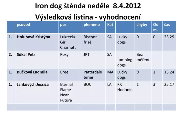 iron dog t nda ned le 8 4 2012 v sledkov listina vyhodnocen