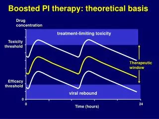 Boosted PI therapy: theoretical basis