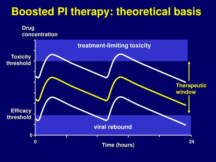 boosted pi therapy theoretical basis