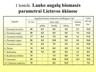 1 lentelė. Lauko augalų biomasės parametrai Lietuvos ūkiuose